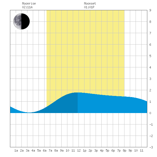 north, Sabine Pass tide chart for Friday, May 12, 2023