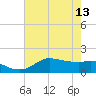 north, Sabine Pass tide chart for Saturday, May 13, 2023