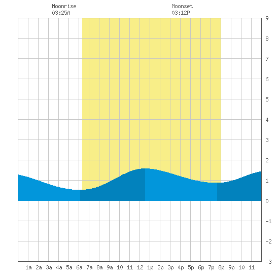 north, Sabine Pass tide chart for Sunday, May 14, 2023