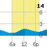 north, Sabine Pass tide chart for Sunday, May 14, 2023