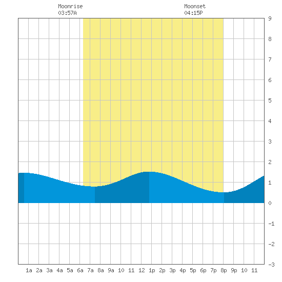 north, Sabine Pass tide chart for Monday, May 15, 2023