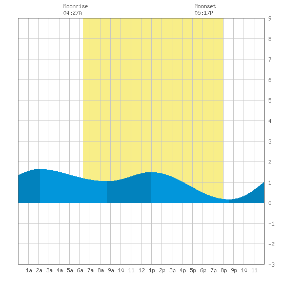 north, Sabine Pass tide chart for Tuesday, May 16, 2023