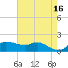 north, Sabine Pass tide chart for Tuesday, May 16, 2023