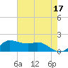 north, Sabine Pass tide chart for Wednesday, May 17, 2023