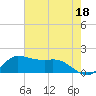 north, Sabine Pass tide chart for Thursday, May 18, 2023