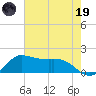north, Sabine Pass tide chart for Friday, May 19, 2023