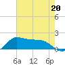 north, Sabine Pass tide chart for Saturday, May 20, 2023