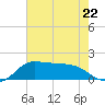 north, Sabine Pass tide chart for Monday, May 22, 2023