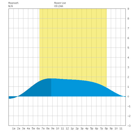 north, Sabine Pass tide chart for Tuesday, May 23, 2023