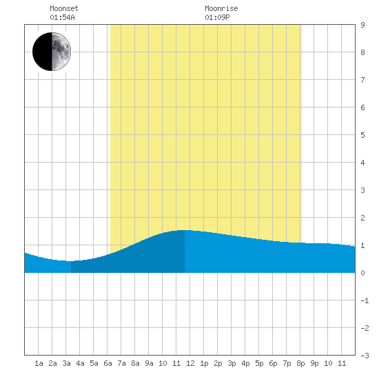 north, Sabine Pass tide chart for Saturday, May 27, 2023