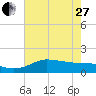 north, Sabine Pass tide chart for Saturday, May 27, 2023