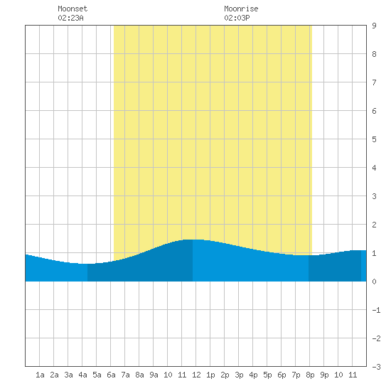 north, Sabine Pass tide chart for Sunday, May 28, 2023