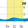 north, Sabine Pass tide chart for Sunday, May 28, 2023