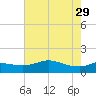 north, Sabine Pass tide chart for Monday, May 29, 2023