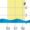north, Sabine Pass tide chart for Tuesday, May 2, 2023