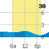 north, Sabine Pass tide chart for Tuesday, May 30, 2023