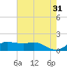 north, Sabine Pass tide chart for Wednesday, May 31, 2023