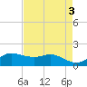 north, Sabine Pass tide chart for Wednesday, May 3, 2023
