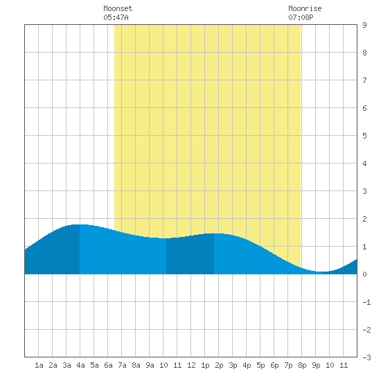 north, Sabine Pass tide chart for Thursday, May 4, 2023