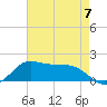 north, Sabine Pass tide chart for Sunday, May 7, 2023