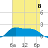 north, Sabine Pass tide chart for Monday, May 8, 2023