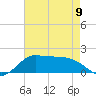 north, Sabine Pass tide chart for Tuesday, May 9, 2023