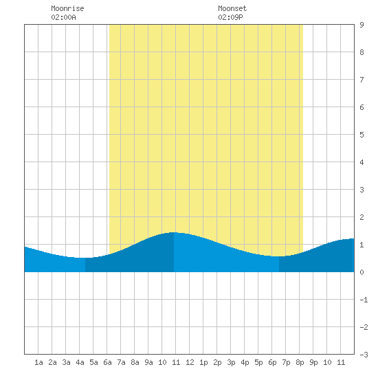 north, Sabine Pass tide chart for Sunday, June 11, 2023