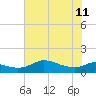 north, Sabine Pass tide chart for Sunday, June 11, 2023