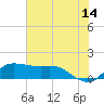 north, Sabine Pass tide chart for Wednesday, June 14, 2023