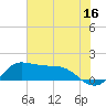north, Sabine Pass tide chart for Friday, June 16, 2023