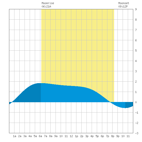 north, Sabine Pass tide chart for Sunday, June 18, 2023