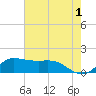 north, Sabine Pass tide chart for Thursday, June 1, 2023