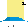 north, Sabine Pass tide chart for Wednesday, June 21, 2023
