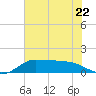 north, Sabine Pass tide chart for Thursday, June 22, 2023