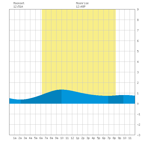 north, Sabine Pass tide chart for Sunday, June 25, 2023