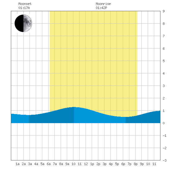 north, Sabine Pass tide chart for Monday, June 26, 2023