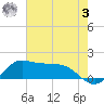 north, Sabine Pass tide chart for Saturday, June 3, 2023