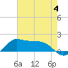 north, Sabine Pass tide chart for Sunday, June 4, 2023