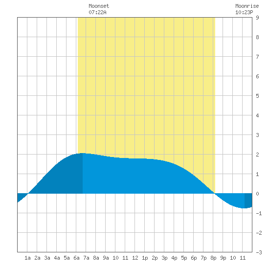 north, Sabine Pass tide chart for Monday, June 5, 2023