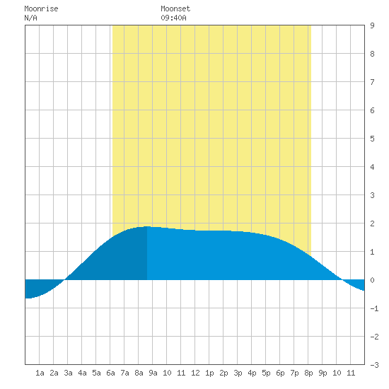 north, Sabine Pass tide chart for Wednesday, June 7, 2023