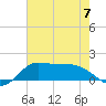 north, Sabine Pass tide chart for Wednesday, June 7, 2023