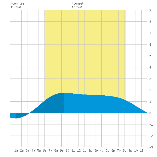 north, Sabine Pass tide chart for Thursday, June 8, 2023