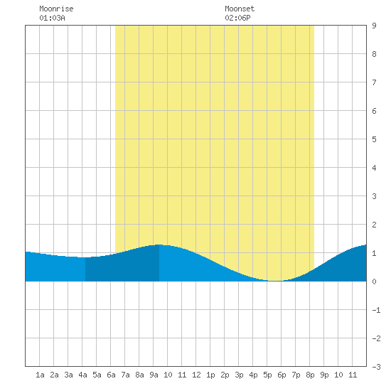north, Sabine Pass tide chart for Monday, July 10, 2023