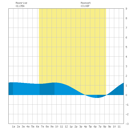 north, Sabine Pass tide chart for Tuesday, July 11, 2023