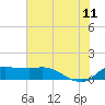 north, Sabine Pass tide chart for Tuesday, July 11, 2023