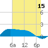 north, Sabine Pass tide chart for Saturday, July 15, 2023