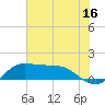 north, Sabine Pass tide chart for Sunday, July 16, 2023