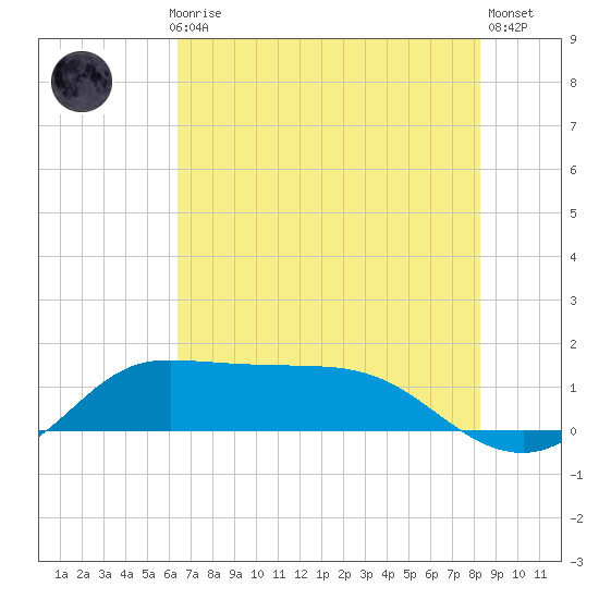 north, Sabine Pass tide chart for Monday, July 17, 2023