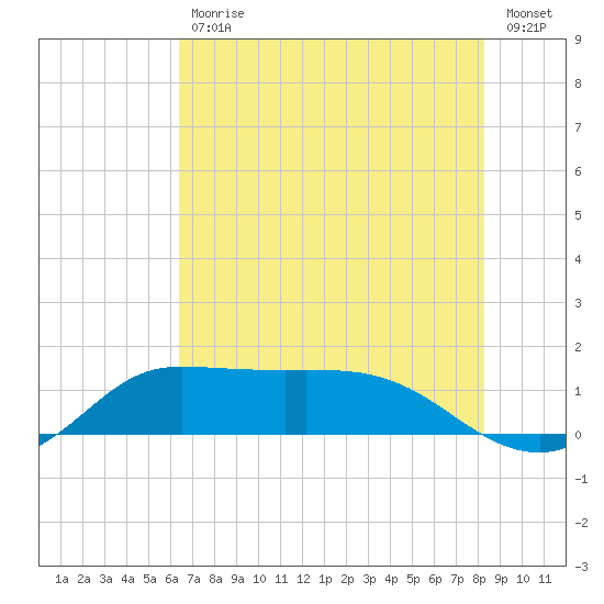 north, Sabine Pass tide chart for Tuesday, July 18, 2023