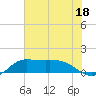 north, Sabine Pass tide chart for Tuesday, July 18, 2023